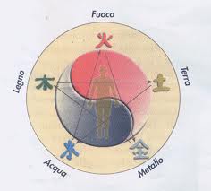 Ciclo dei 5 elementi