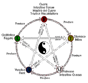 Ciclo dei Cinque Elementi